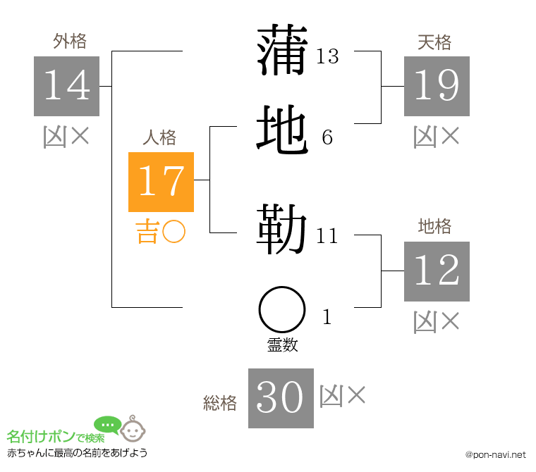 蒲地 勒さんの姓名判断結果