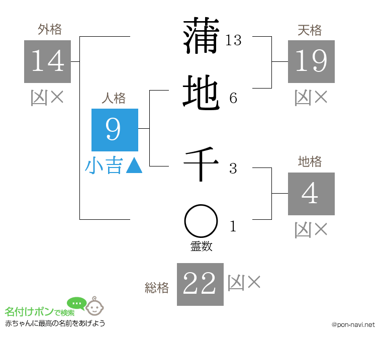 蒲地 千さんの姓名判断結果