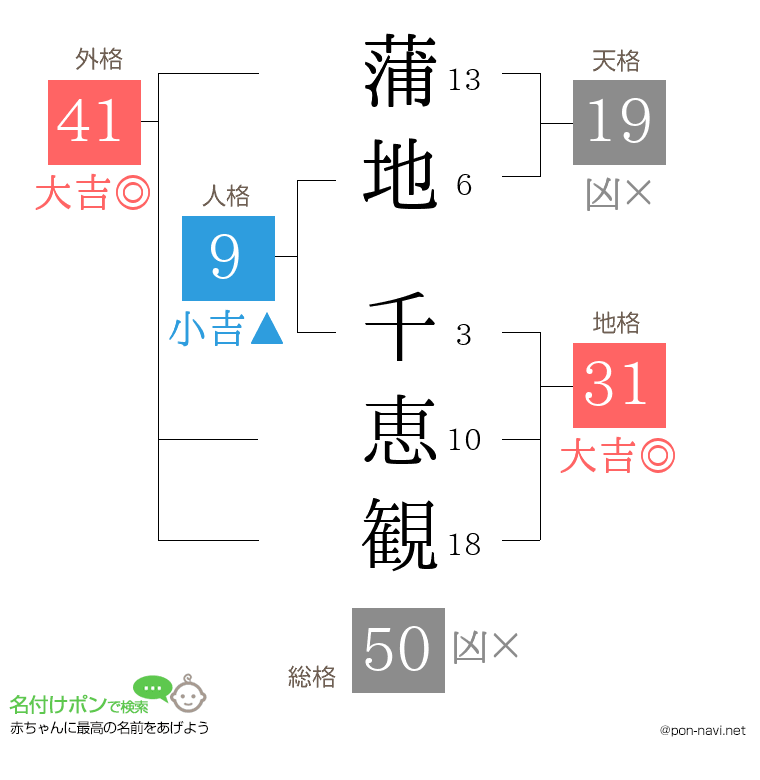 蒲地 千恵観さんの姓名判断結果