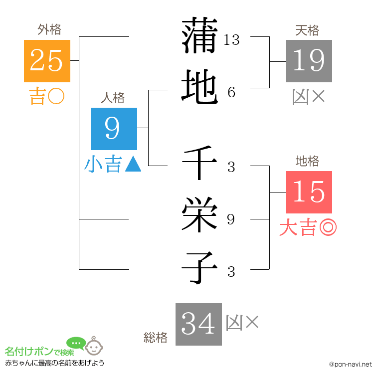 蒲地 千栄子さんの姓名判断結果