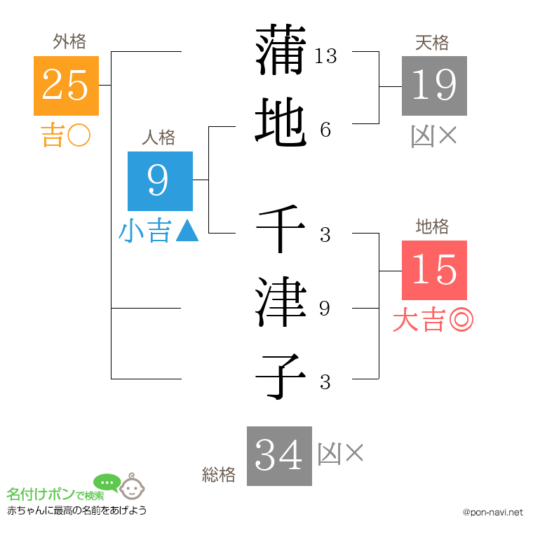 蒲地 千津子さんの姓名判断結果