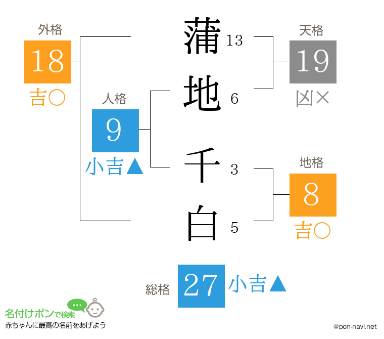 蒲地 千白さんの姓名判断結果
