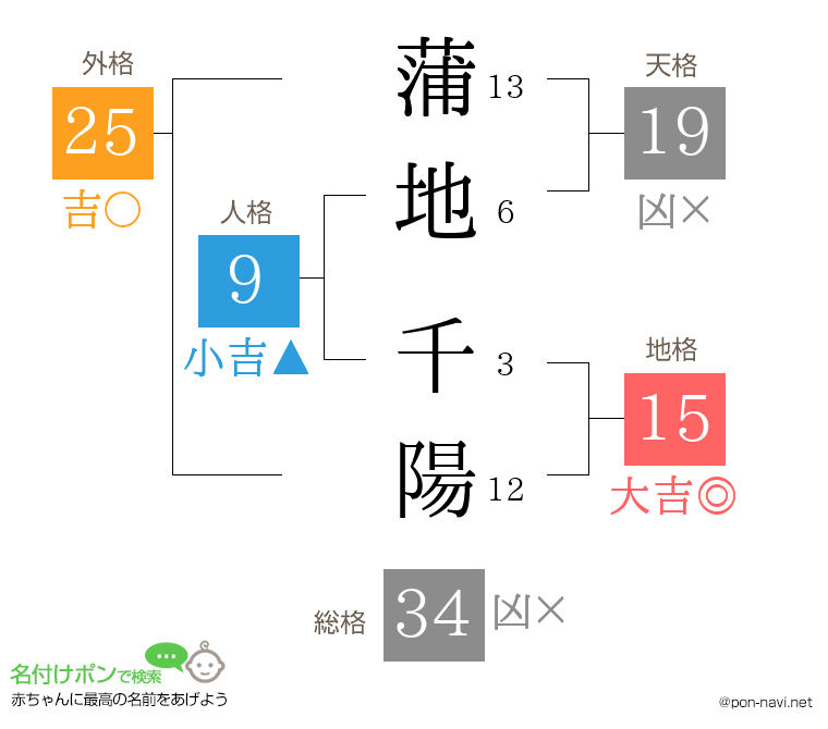 蒲地 千陽さんの姓名判断結果