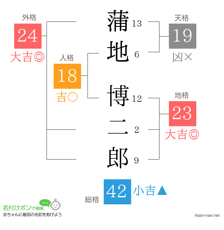 蒲地 博二郎さんの姓名判断結果