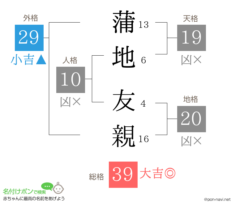 蒲地 友親さんの姓名判断結果