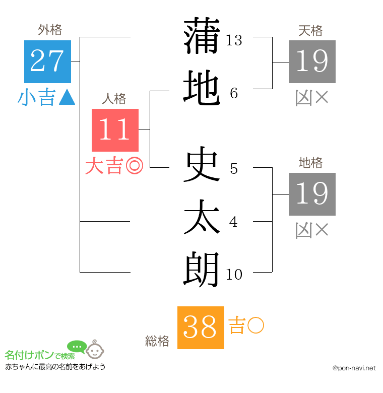 蒲地 史太朗さんの姓名判断結果