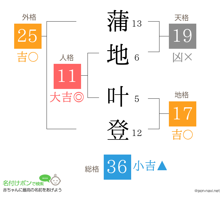 蒲地 叶登さんの姓名判断結果