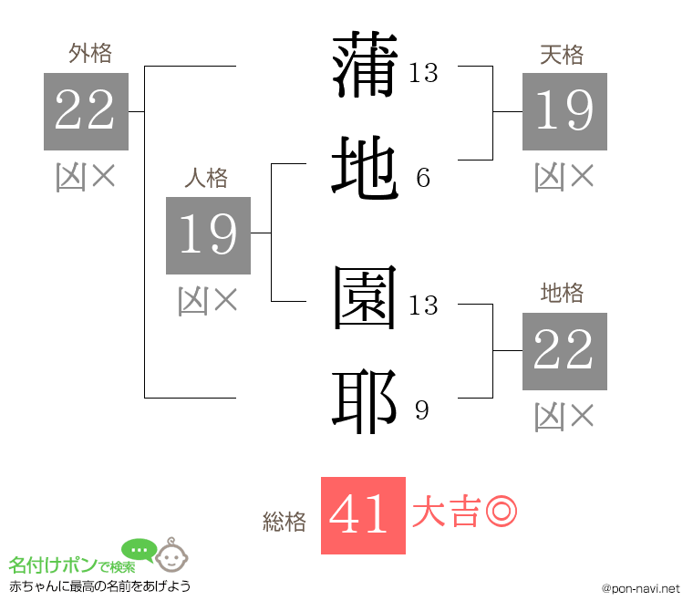 蒲地 園耶さんの姓名判断結果