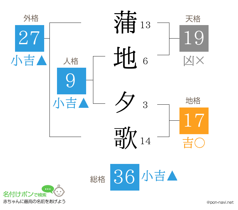 蒲地 夕歌さんの姓名判断結果
