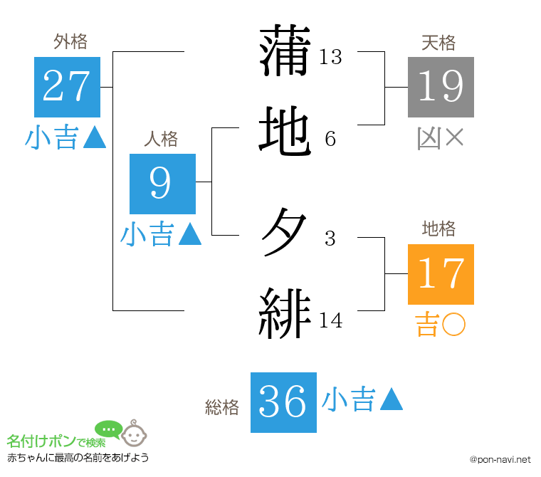 蒲地 夕緋さんの姓名判断結果