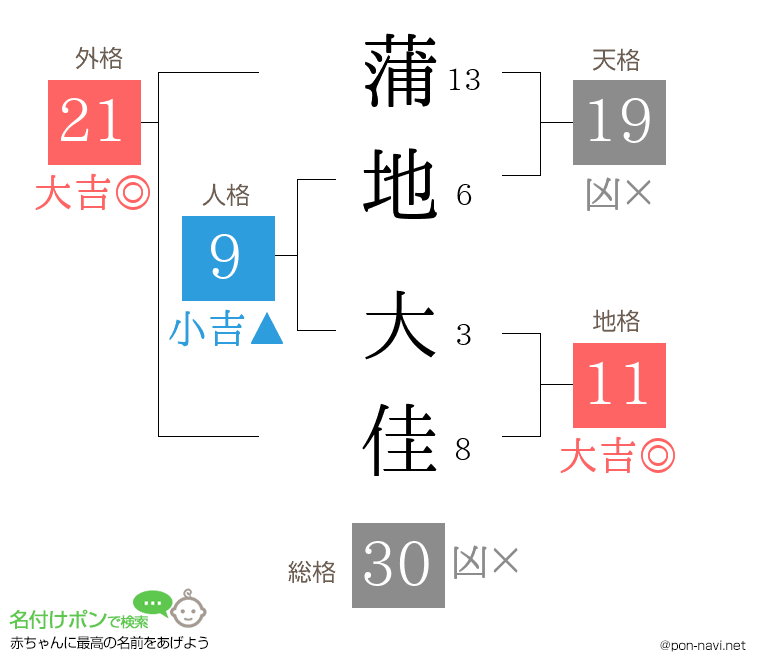蒲地 大佳さんの姓名判断結果