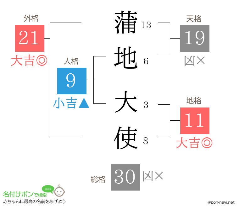 蒲地 大使さんの姓名判断結果