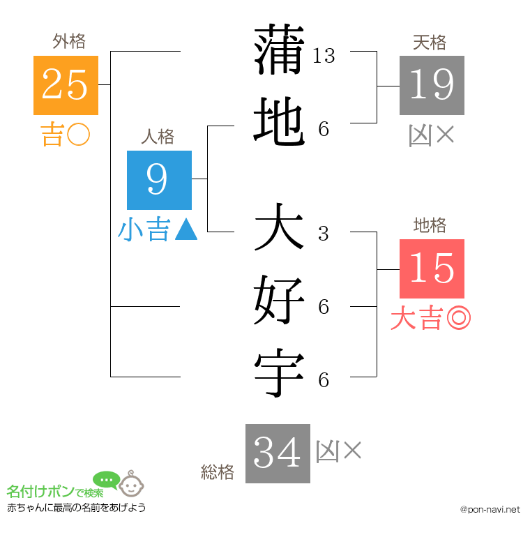 蒲地 大好宇さんの姓名判断結果