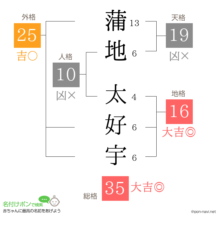 蒲地 太好宇さんの姓名判断結果