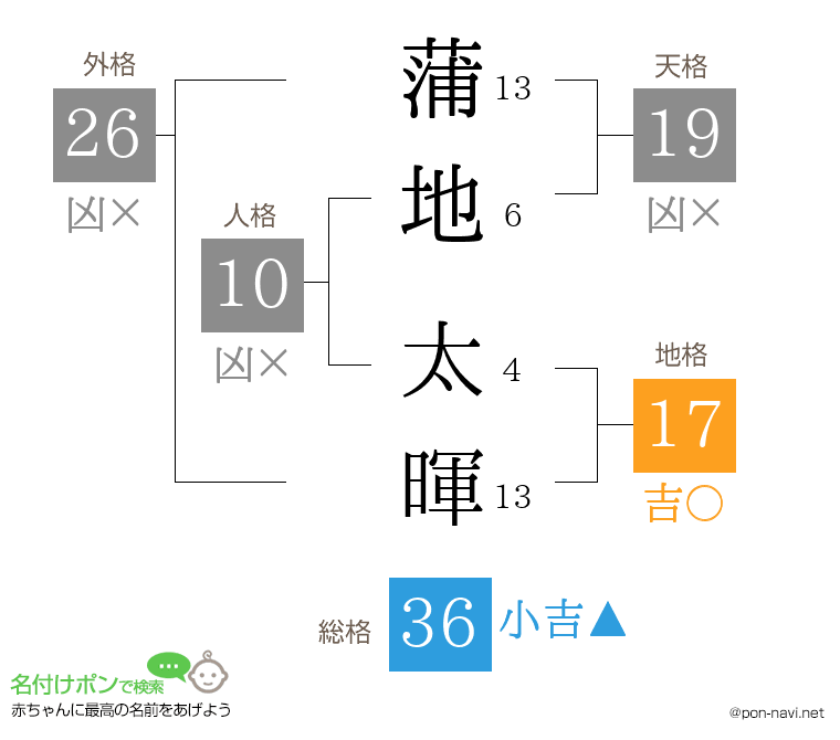 蒲地 太暉さんの姓名判断結果