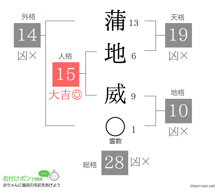 蒲地 威さんの姓名判断結果