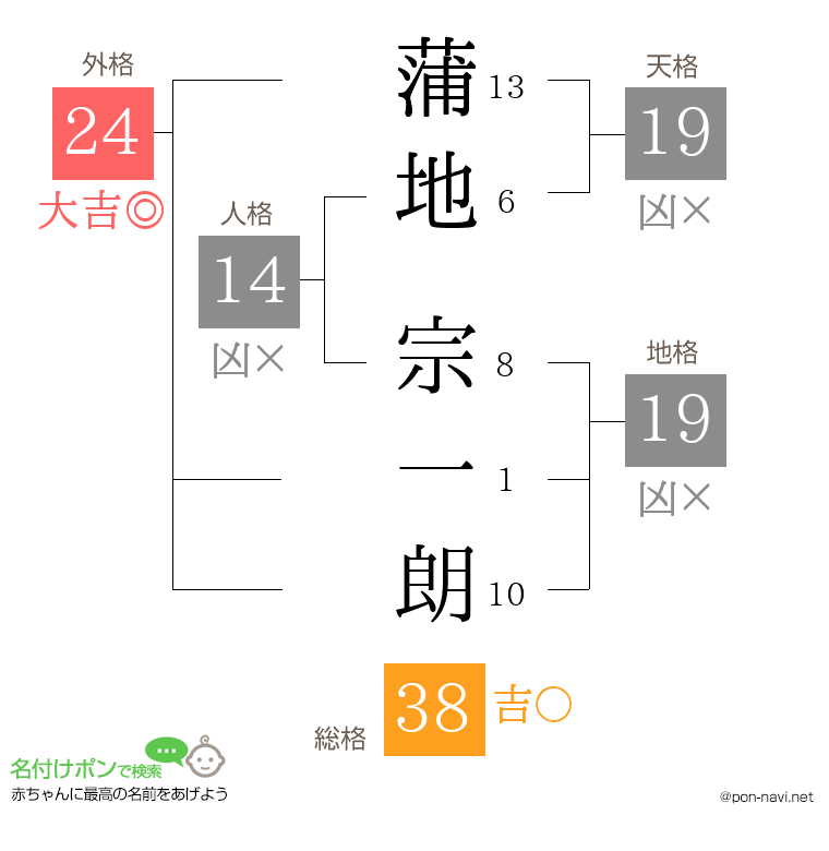蒲地 宗一朗さんの姓名判断結果
