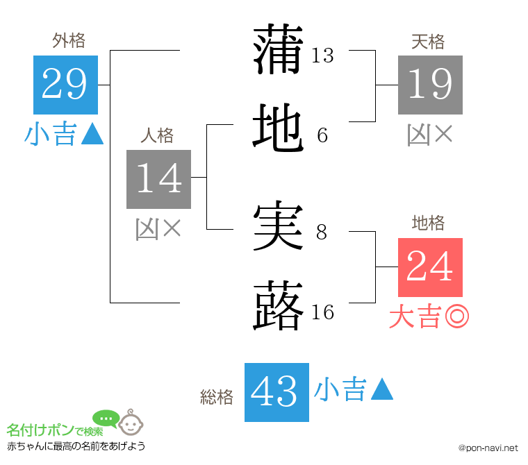 蒲地 実蕗さんの姓名判断結果