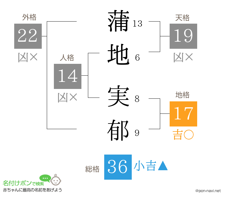 蒲地 実郁さんの姓名判断結果