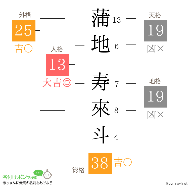 蒲地 寿來斗さんの姓名判断結果