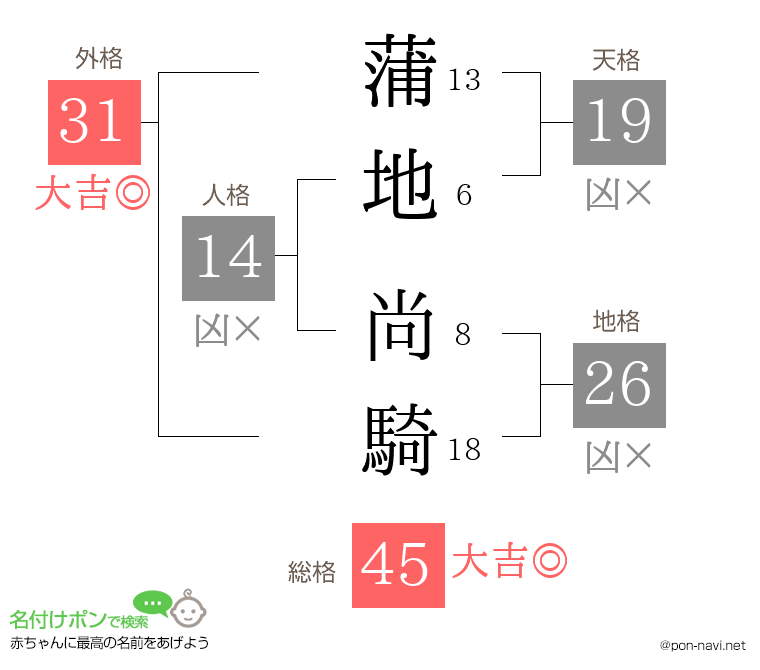蒲地 尚騎さんの姓名判断結果