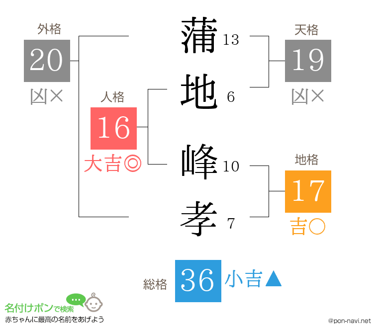 蒲地 峰孝さんの姓名判断結果