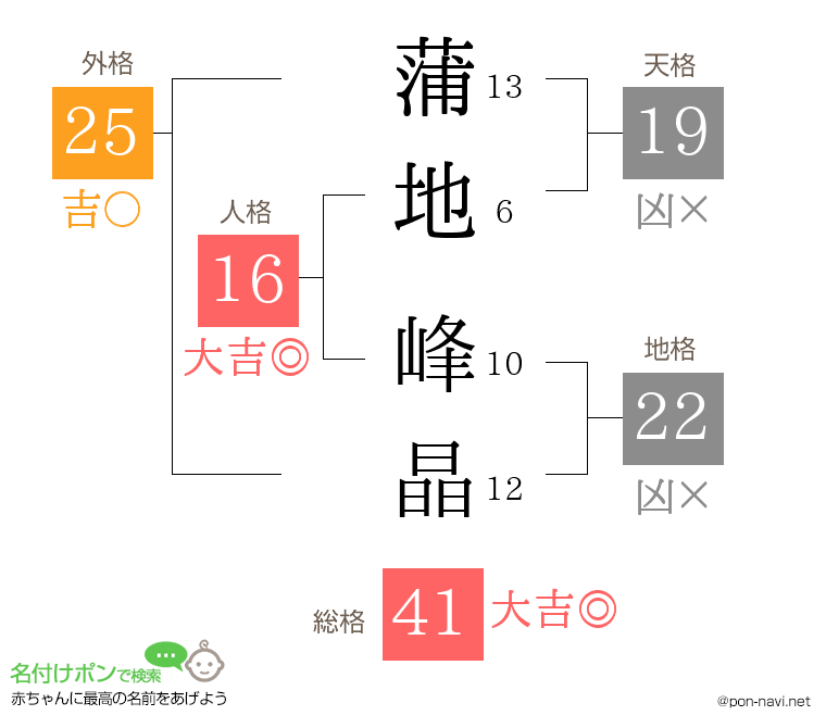 蒲地 峰晶さんの姓名判断結果