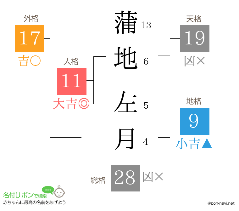 蒲地 左月さんの姓名判断結果