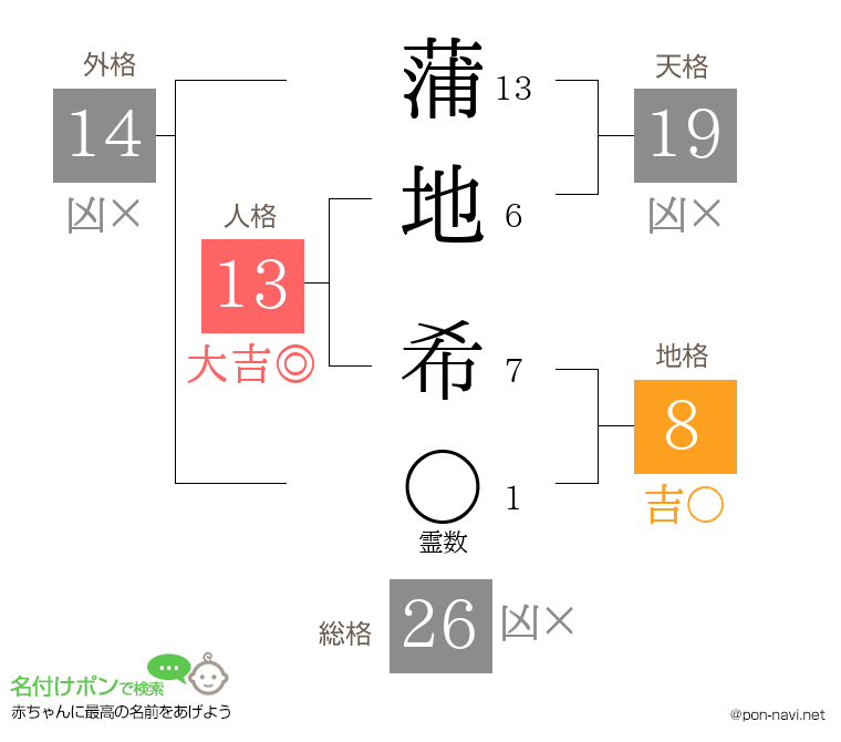 蒲地 希さんの姓名判断結果
