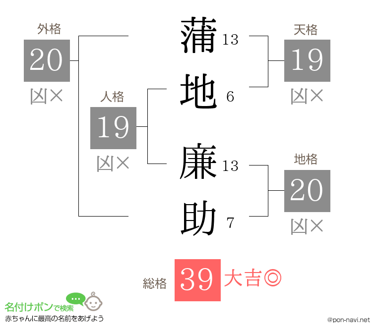 蒲地 廉助さんの姓名判断結果
