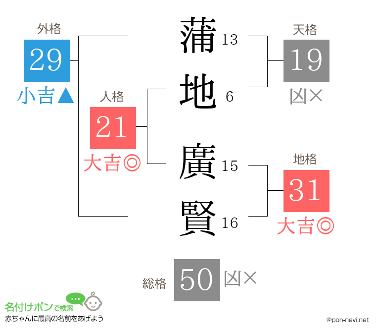 蒲地 廣賢さんの姓名判断結果