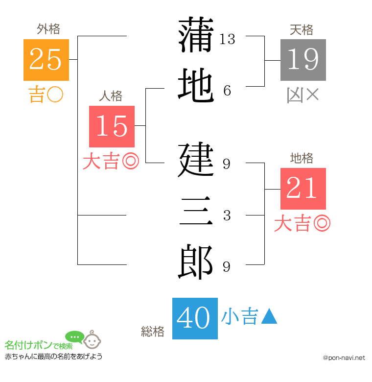 蒲地 建三郎さんの姓名判断結果