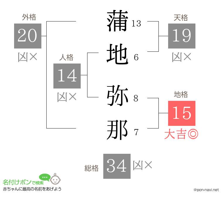 蒲地 弥那さんの姓名判断結果