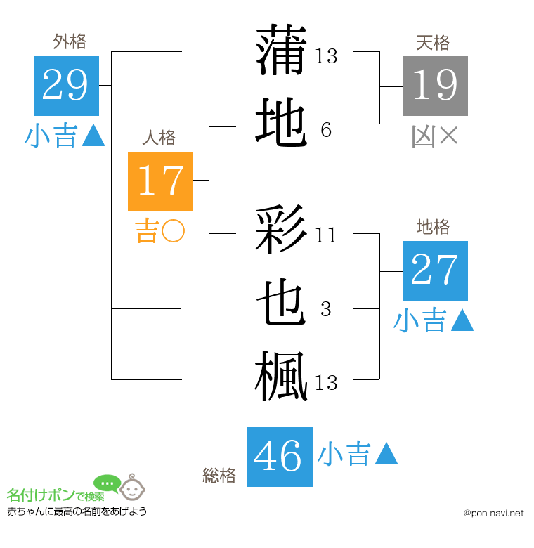 蒲地 彩也楓さんの姓名判断結果