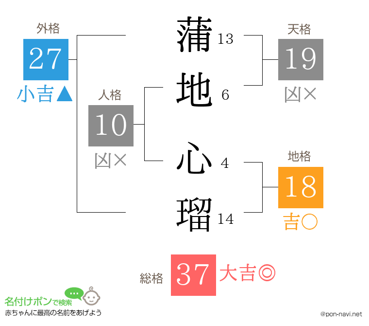 蒲地 心瑠さんの姓名判断結果