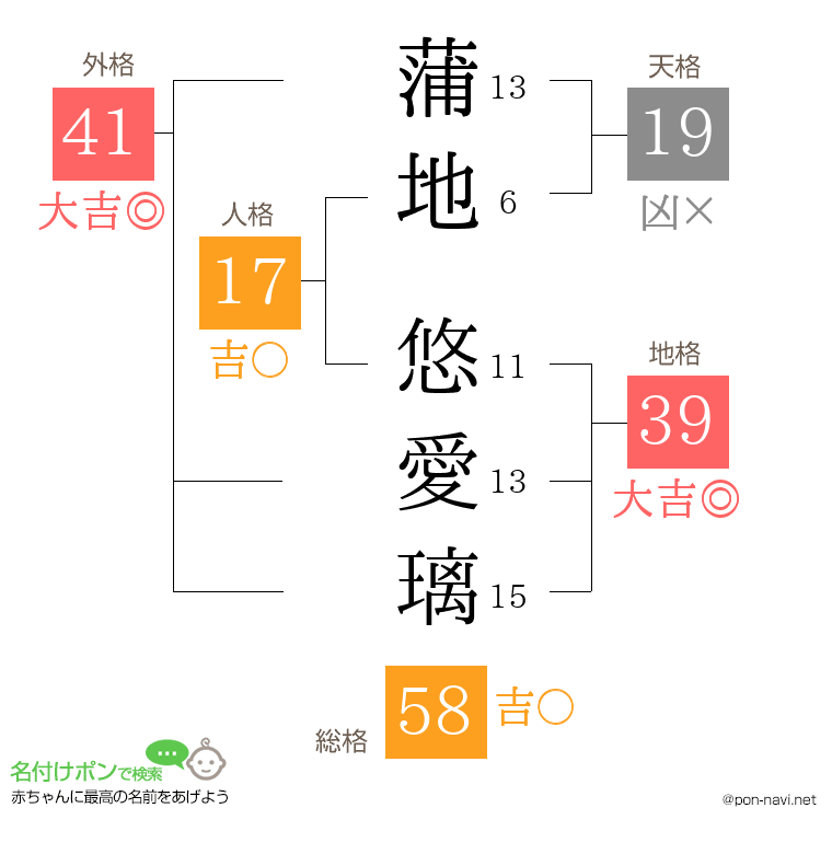 蒲地 悠愛璃さんの姓名判断結果