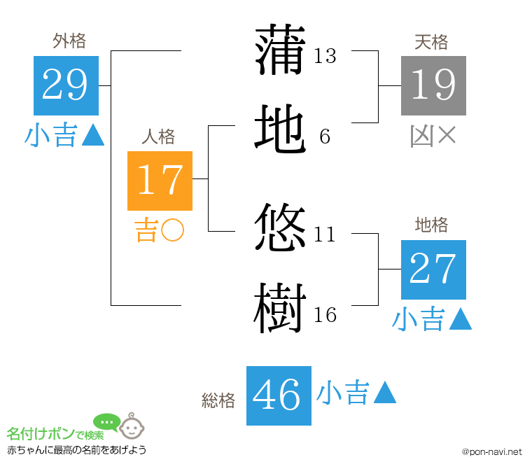 蒲地 悠樹さんの姓名判断結果
