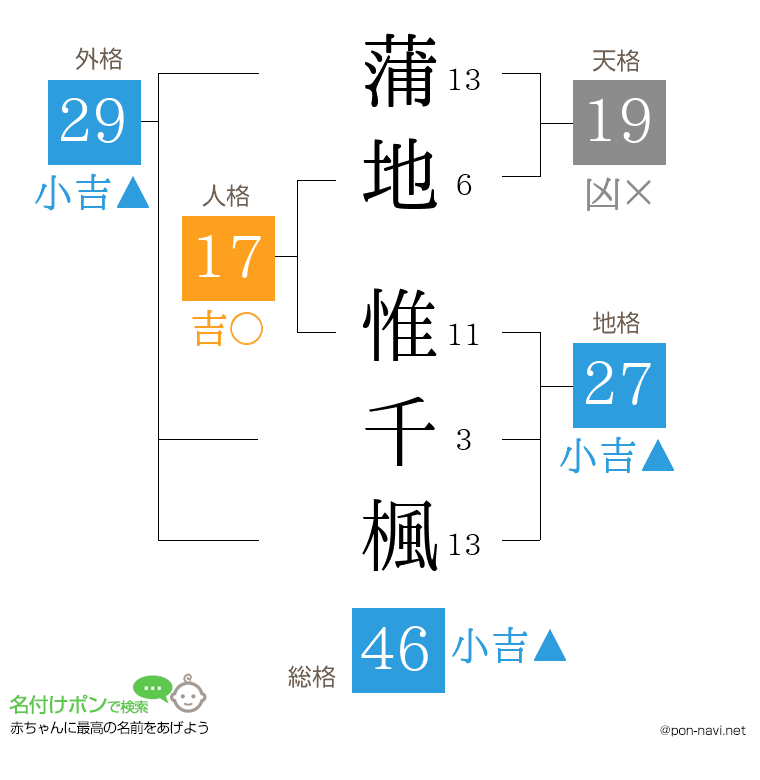 蒲地 惟千楓さんの姓名判断結果
