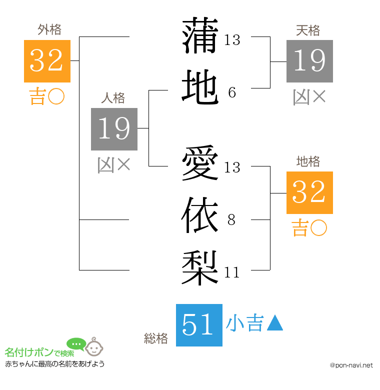 蒲地 愛依梨さんの姓名判断結果