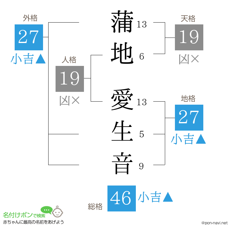 蒲地 愛生音さんの姓名判断結果