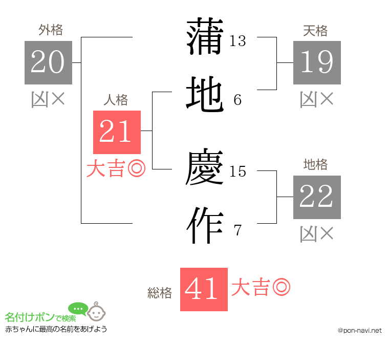 蒲地 慶作さんの姓名判断結果