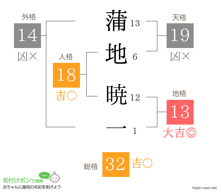 蒲地 暁一さんの姓名判断結果