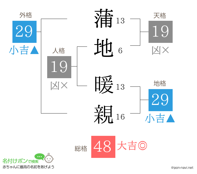 蒲地 暖親さんの姓名判断結果