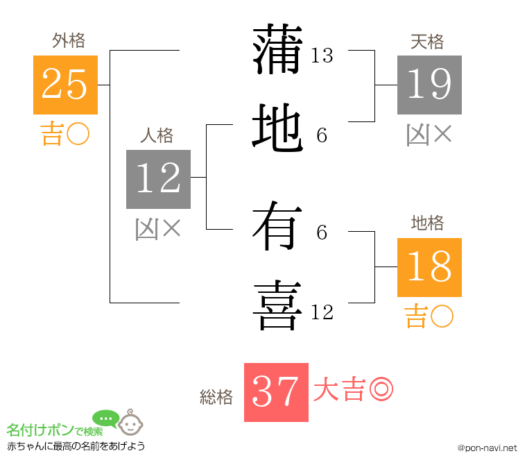 蒲地 有喜さんの姓名判断結果