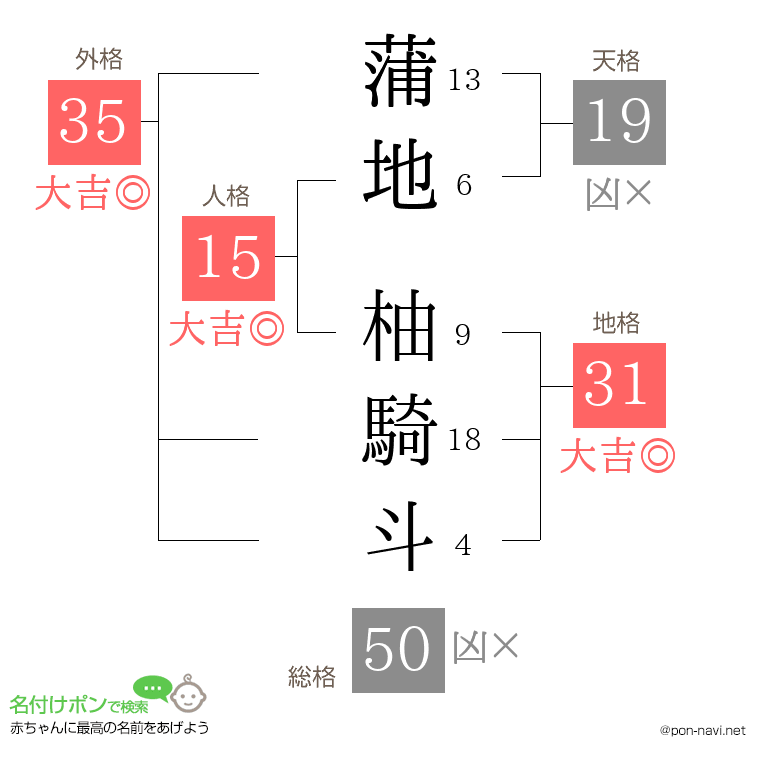 蒲地 柚騎斗さんの姓名判断結果