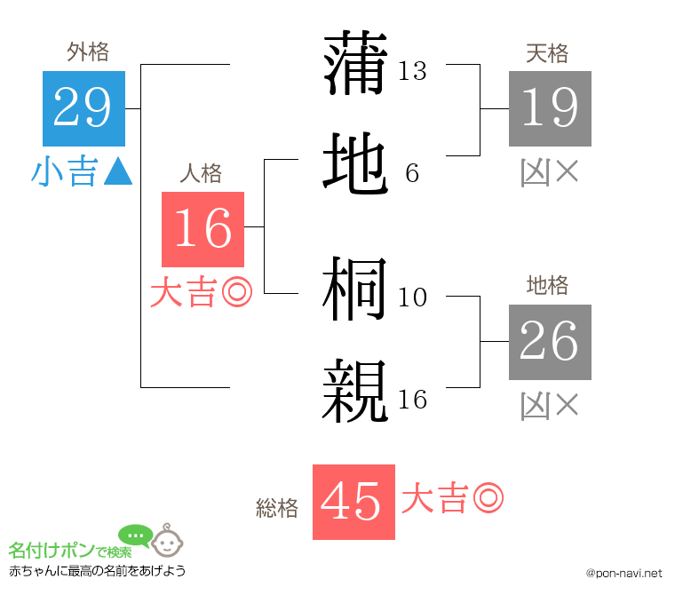 蒲地 桐親さんの姓名判断結果