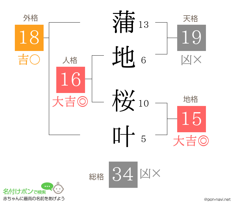 蒲地 桜叶さんの姓名判断結果