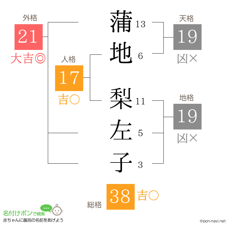 蒲地 梨左子さんの姓名判断結果