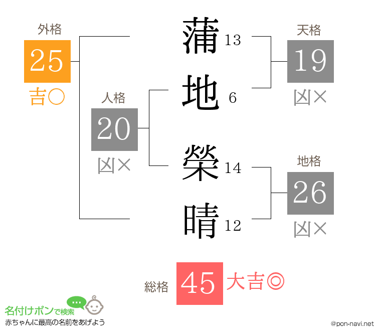 蒲地 榮晴さんの姓名判断結果