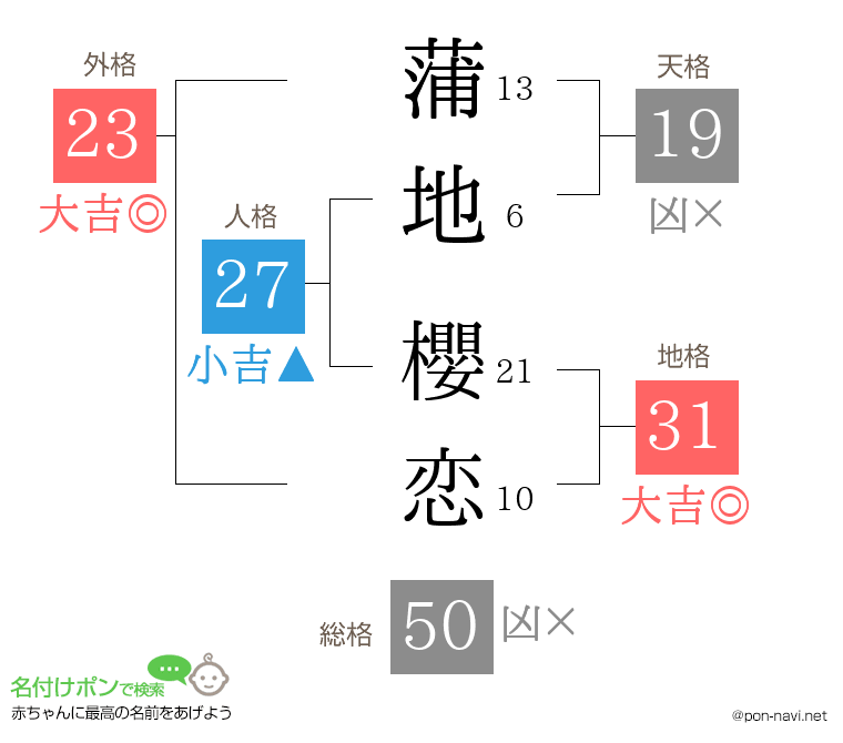 蒲地 櫻恋さんの姓名判断結果